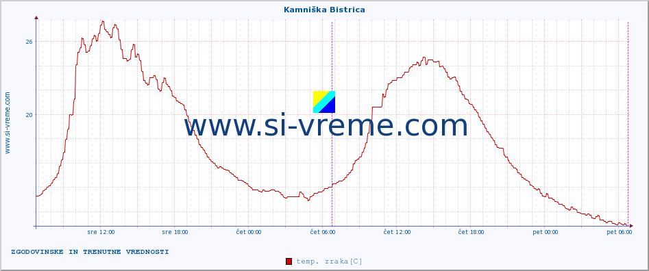 POVPREČJE :: Kamniška Bistrica :: temp. zraka | vlaga | smer vetra | hitrost vetra | sunki vetra | tlak | padavine | sonce | temp. tal  5cm | temp. tal 10cm | temp. tal 20cm | temp. tal 30cm | temp. tal 50cm :: zadnja dva dni / 5 minut.