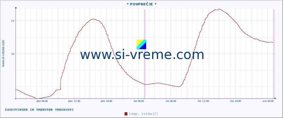 POVPREČJE :: * POVPREČJE * :: temp. zraka | vlaga | smer vetra | hitrost vetra | sunki vetra | tlak | padavine | sonce | temp. tal  5cm | temp. tal 10cm | temp. tal 20cm | temp. tal 30cm | temp. tal 50cm :: zadnja dva dni / 5 minut.