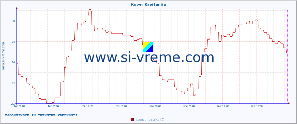 POVPREČJE :: Koper Kapitanija :: temp. zraka | vlaga | smer vetra | hitrost vetra | sunki vetra | tlak | padavine | sonce | temp. tal  5cm | temp. tal 10cm | temp. tal 20cm | temp. tal 30cm | temp. tal 50cm :: zadnja dva dni / 5 minut.