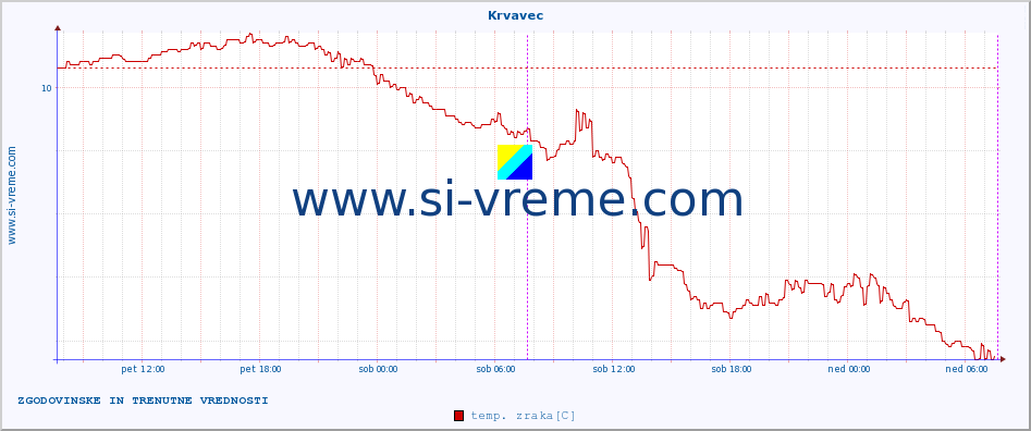 POVPREČJE :: Krvavec :: temp. zraka | vlaga | smer vetra | hitrost vetra | sunki vetra | tlak | padavine | sonce | temp. tal  5cm | temp. tal 10cm | temp. tal 20cm | temp. tal 30cm | temp. tal 50cm :: zadnja dva dni / 5 minut.