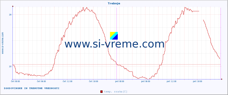 POVPREČJE :: Trebnje :: temp. zraka | vlaga | smer vetra | hitrost vetra | sunki vetra | tlak | padavine | sonce | temp. tal  5cm | temp. tal 10cm | temp. tal 20cm | temp. tal 30cm | temp. tal 50cm :: zadnja dva dni / 5 minut.