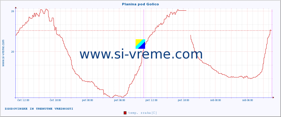 POVPREČJE :: Planina pod Golico :: temp. zraka | vlaga | smer vetra | hitrost vetra | sunki vetra | tlak | padavine | sonce | temp. tal  5cm | temp. tal 10cm | temp. tal 20cm | temp. tal 30cm | temp. tal 50cm :: zadnja dva dni / 5 minut.