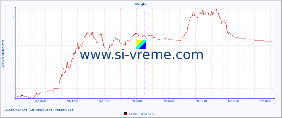 POVPREČJE :: Rogla :: temp. zraka | vlaga | smer vetra | hitrost vetra | sunki vetra | tlak | padavine | sonce | temp. tal  5cm | temp. tal 10cm | temp. tal 20cm | temp. tal 30cm | temp. tal 50cm :: zadnja dva dni / 5 minut.