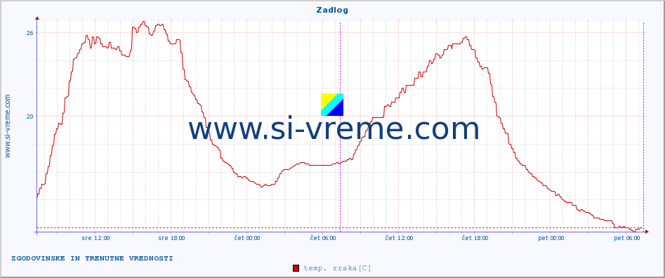 POVPREČJE :: Zadlog :: temp. zraka | vlaga | smer vetra | hitrost vetra | sunki vetra | tlak | padavine | sonce | temp. tal  5cm | temp. tal 10cm | temp. tal 20cm | temp. tal 30cm | temp. tal 50cm :: zadnja dva dni / 5 minut.