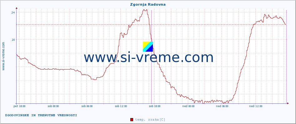 POVPREČJE :: Zgornja Radovna :: temp. zraka | vlaga | smer vetra | hitrost vetra | sunki vetra | tlak | padavine | sonce | temp. tal  5cm | temp. tal 10cm | temp. tal 20cm | temp. tal 30cm | temp. tal 50cm :: zadnja dva dni / 5 minut.