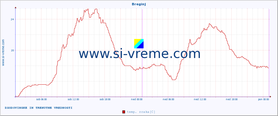 POVPREČJE :: Breginj :: temp. zraka | vlaga | smer vetra | hitrost vetra | sunki vetra | tlak | padavine | sonce | temp. tal  5cm | temp. tal 10cm | temp. tal 20cm | temp. tal 30cm | temp. tal 50cm :: zadnja dva dni / 5 minut.