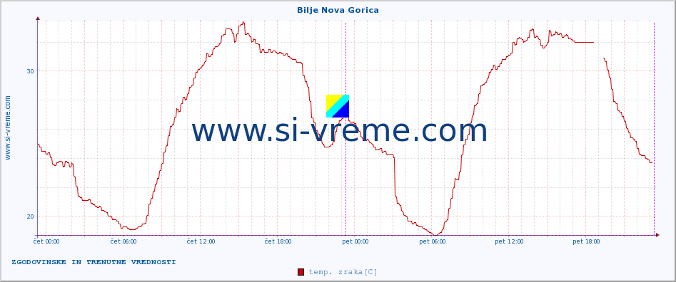 POVPREČJE :: Bilje Nova Gorica :: temp. zraka | vlaga | smer vetra | hitrost vetra | sunki vetra | tlak | padavine | sonce | temp. tal  5cm | temp. tal 10cm | temp. tal 20cm | temp. tal 30cm | temp. tal 50cm :: zadnja dva dni / 5 minut.