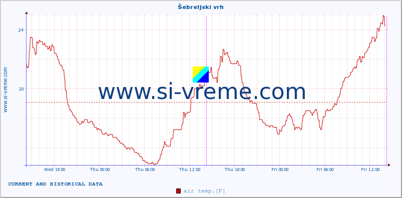  :: Šebreljski vrh :: air temp. | humi- dity | wind dir. | wind speed | wind gusts | air pressure | precipi- tation | sun strength | soil temp. 5cm / 2in | soil temp. 10cm / 4in | soil temp. 20cm / 8in | soil temp. 30cm / 12in | soil temp. 50cm / 20in :: last two days / 5 minutes.