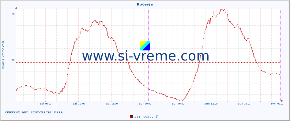  :: Kočevje :: air temp. | humi- dity | wind dir. | wind speed | wind gusts | air pressure | precipi- tation | sun strength | soil temp. 5cm / 2in | soil temp. 10cm / 4in | soil temp. 20cm / 8in | soil temp. 30cm / 12in | soil temp. 50cm / 20in :: last two days / 5 minutes.