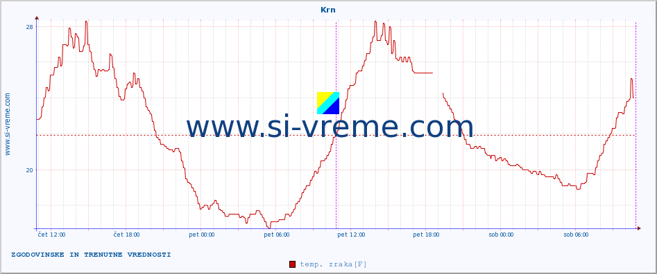 POVPREČJE :: Krn :: temp. zraka | vlaga | smer vetra | hitrost vetra | sunki vetra | tlak | padavine | sonce | temp. tal  5cm | temp. tal 10cm | temp. tal 20cm | temp. tal 30cm | temp. tal 50cm :: zadnja dva dni / 5 minut.