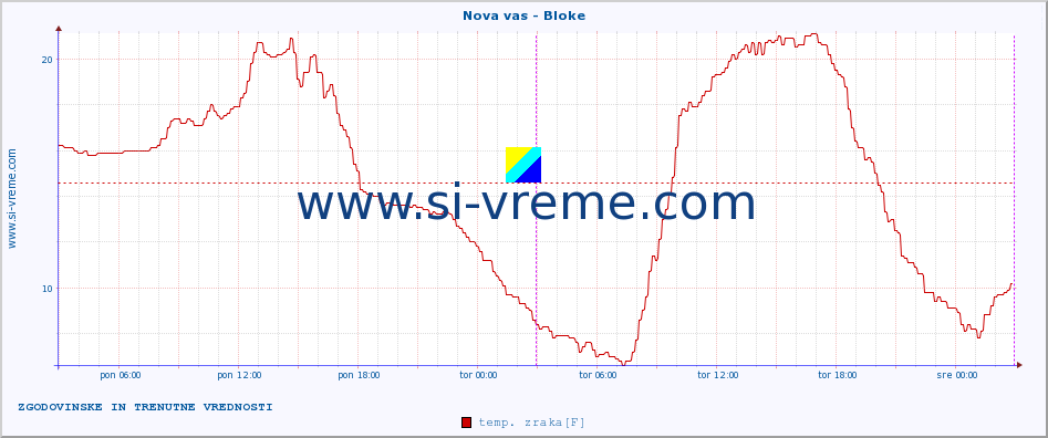 POVPREČJE :: Nova vas - Bloke :: temp. zraka | vlaga | smer vetra | hitrost vetra | sunki vetra | tlak | padavine | sonce | temp. tal  5cm | temp. tal 10cm | temp. tal 20cm | temp. tal 30cm | temp. tal 50cm :: zadnja dva dni / 5 minut.