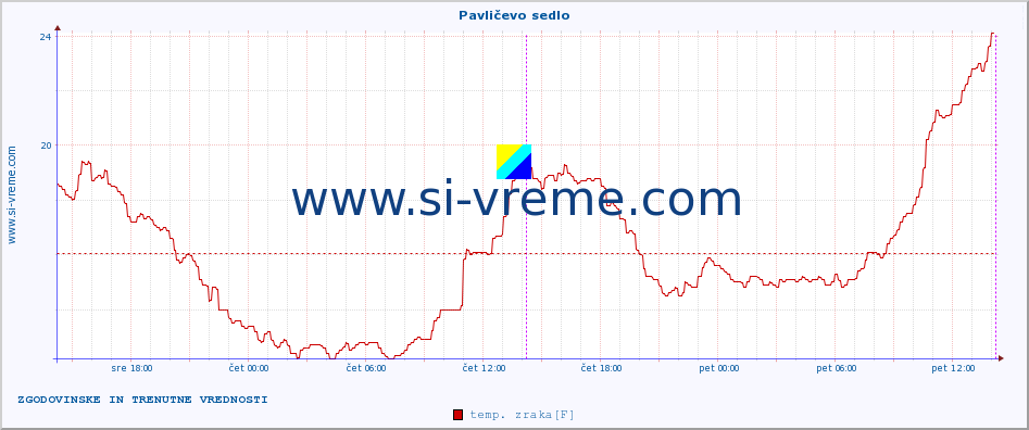 POVPREČJE :: Pavličevo sedlo :: temp. zraka | vlaga | smer vetra | hitrost vetra | sunki vetra | tlak | padavine | sonce | temp. tal  5cm | temp. tal 10cm | temp. tal 20cm | temp. tal 30cm | temp. tal 50cm :: zadnja dva dni / 5 minut.