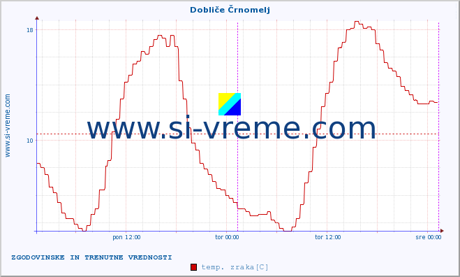 POVPREČJE :: Dobliče Črnomelj :: temp. zraka | vlaga | smer vetra | hitrost vetra | sunki vetra | tlak | padavine | sonce | temp. tal  5cm | temp. tal 10cm | temp. tal 20cm | temp. tal 30cm | temp. tal 50cm :: zadnja dva dni / 5 minut.