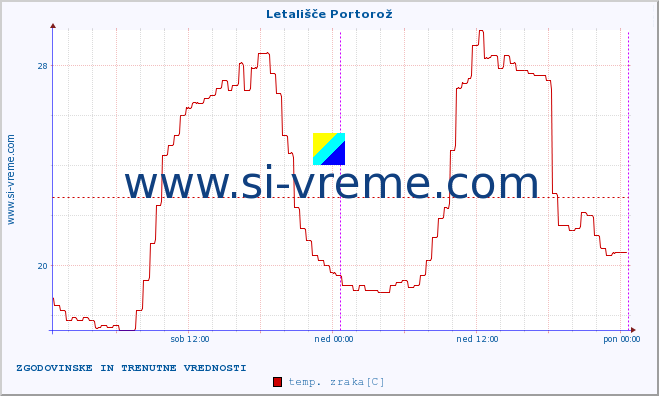 POVPREČJE :: Letališče Portorož :: temp. zraka | vlaga | smer vetra | hitrost vetra | sunki vetra | tlak | padavine | sonce | temp. tal  5cm | temp. tal 10cm | temp. tal 20cm | temp. tal 30cm | temp. tal 50cm :: zadnja dva dni / 5 minut.