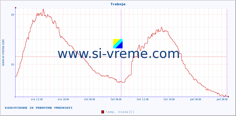 POVPREČJE :: Trebnje :: temp. zraka | vlaga | smer vetra | hitrost vetra | sunki vetra | tlak | padavine | sonce | temp. tal  5cm | temp. tal 10cm | temp. tal 20cm | temp. tal 30cm | temp. tal 50cm :: zadnja dva dni / 5 minut.