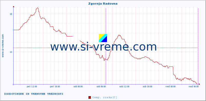 POVPREČJE :: Zgornja Radovna :: temp. zraka | vlaga | smer vetra | hitrost vetra | sunki vetra | tlak | padavine | sonce | temp. tal  5cm | temp. tal 10cm | temp. tal 20cm | temp. tal 30cm | temp. tal 50cm :: zadnja dva dni / 5 minut.