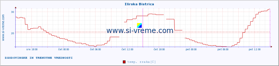 POVPREČJE :: Ilirska Bistrica :: temp. zraka | vlaga | smer vetra | hitrost vetra | sunki vetra | tlak | padavine | sonce | temp. tal  5cm | temp. tal 10cm | temp. tal 20cm | temp. tal 30cm | temp. tal 50cm :: zadnja dva dni / 5 minut.