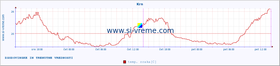 POVPREČJE :: Krn :: temp. zraka | vlaga | smer vetra | hitrost vetra | sunki vetra | tlak | padavine | sonce | temp. tal  5cm | temp. tal 10cm | temp. tal 20cm | temp. tal 30cm | temp. tal 50cm :: zadnja dva dni / 5 minut.