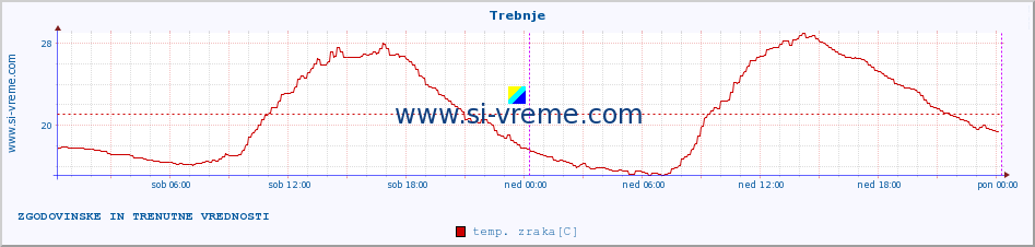 POVPREČJE :: Trebnje :: temp. zraka | vlaga | smer vetra | hitrost vetra | sunki vetra | tlak | padavine | sonce | temp. tal  5cm | temp. tal 10cm | temp. tal 20cm | temp. tal 30cm | temp. tal 50cm :: zadnja dva dni / 5 minut.