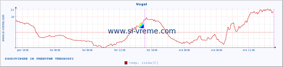 POVPREČJE :: Vogel :: temp. zraka | vlaga | smer vetra | hitrost vetra | sunki vetra | tlak | padavine | sonce | temp. tal  5cm | temp. tal 10cm | temp. tal 20cm | temp. tal 30cm | temp. tal 50cm :: zadnja dva dni / 5 minut.