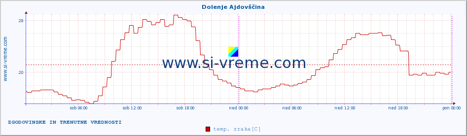 POVPREČJE :: Dolenje Ajdovščina :: temp. zraka | vlaga | smer vetra | hitrost vetra | sunki vetra | tlak | padavine | sonce | temp. tal  5cm | temp. tal 10cm | temp. tal 20cm | temp. tal 30cm | temp. tal 50cm :: zadnja dva dni / 5 minut.