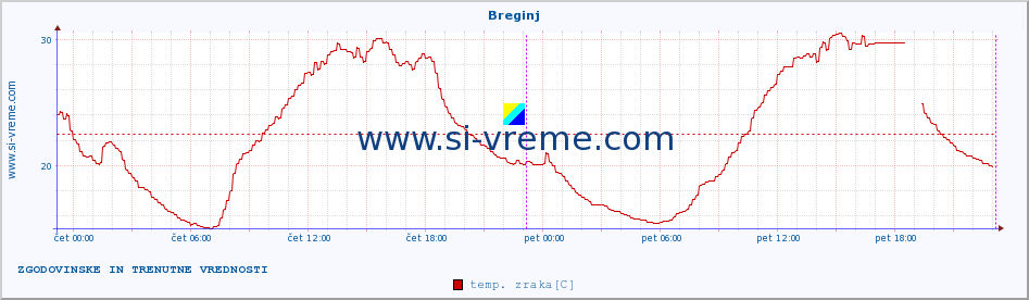 POVPREČJE :: Breginj :: temp. zraka | vlaga | smer vetra | hitrost vetra | sunki vetra | tlak | padavine | sonce | temp. tal  5cm | temp. tal 10cm | temp. tal 20cm | temp. tal 30cm | temp. tal 50cm :: zadnja dva dni / 5 minut.