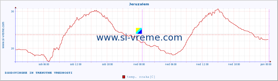 POVPREČJE :: Jeruzalem :: temp. zraka | vlaga | smer vetra | hitrost vetra | sunki vetra | tlak | padavine | sonce | temp. tal  5cm | temp. tal 10cm | temp. tal 20cm | temp. tal 30cm | temp. tal 50cm :: zadnja dva dni / 5 minut.