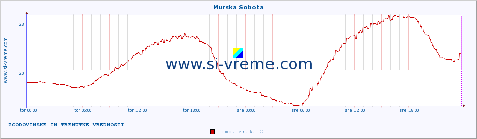 POVPREČJE :: Murska Sobota :: temp. zraka | vlaga | smer vetra | hitrost vetra | sunki vetra | tlak | padavine | sonce | temp. tal  5cm | temp. tal 10cm | temp. tal 20cm | temp. tal 30cm | temp. tal 50cm :: zadnja dva dni / 5 minut.