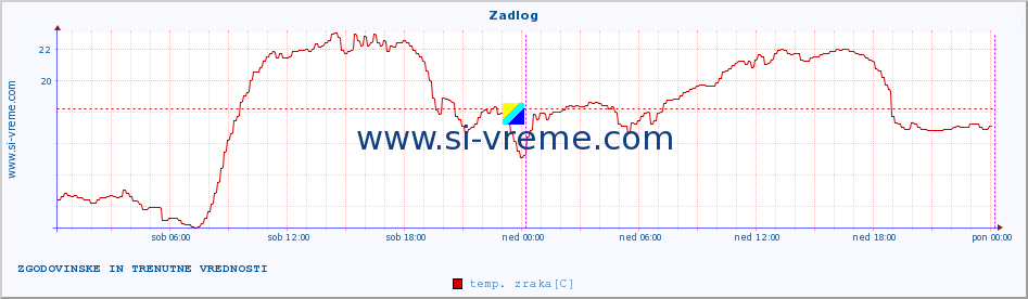 POVPREČJE :: Zadlog :: temp. zraka | vlaga | smer vetra | hitrost vetra | sunki vetra | tlak | padavine | sonce | temp. tal  5cm | temp. tal 10cm | temp. tal 20cm | temp. tal 30cm | temp. tal 50cm :: zadnja dva dni / 5 minut.