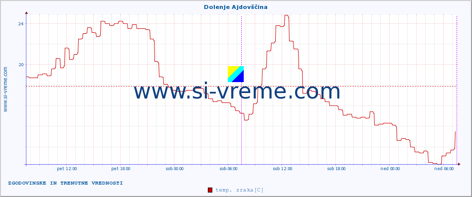 POVPREČJE :: Dolenje Ajdovščina :: temp. zraka | vlaga | smer vetra | hitrost vetra | sunki vetra | tlak | padavine | sonce | temp. tal  5cm | temp. tal 10cm | temp. tal 20cm | temp. tal 30cm | temp. tal 50cm :: zadnja dva dni / 5 minut.