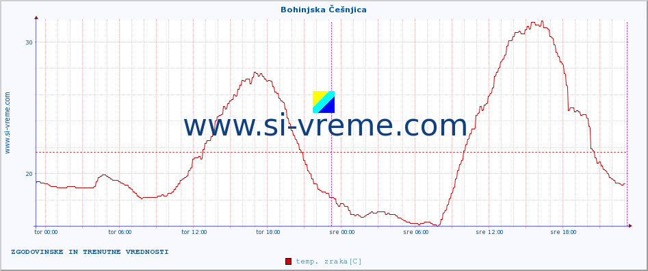 POVPREČJE :: Bohinjska Češnjica :: temp. zraka | vlaga | smer vetra | hitrost vetra | sunki vetra | tlak | padavine | sonce | temp. tal  5cm | temp. tal 10cm | temp. tal 20cm | temp. tal 30cm | temp. tal 50cm :: zadnja dva dni / 5 minut.