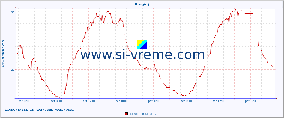 POVPREČJE :: Breginj :: temp. zraka | vlaga | smer vetra | hitrost vetra | sunki vetra | tlak | padavine | sonce | temp. tal  5cm | temp. tal 10cm | temp. tal 20cm | temp. tal 30cm | temp. tal 50cm :: zadnja dva dni / 5 minut.