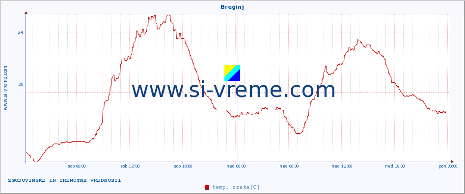 POVPREČJE :: Breginj :: temp. zraka | vlaga | smer vetra | hitrost vetra | sunki vetra | tlak | padavine | sonce | temp. tal  5cm | temp. tal 10cm | temp. tal 20cm | temp. tal 30cm | temp. tal 50cm :: zadnja dva dni / 5 minut.