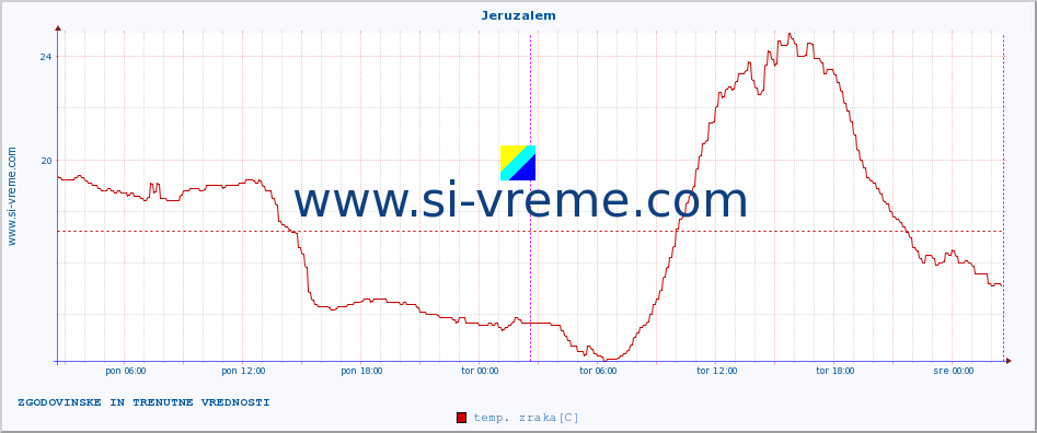 POVPREČJE :: Jeruzalem :: temp. zraka | vlaga | smer vetra | hitrost vetra | sunki vetra | tlak | padavine | sonce | temp. tal  5cm | temp. tal 10cm | temp. tal 20cm | temp. tal 30cm | temp. tal 50cm :: zadnja dva dni / 5 minut.