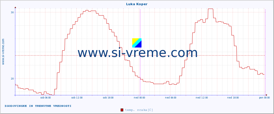 POVPREČJE :: Luka Koper :: temp. zraka | vlaga | smer vetra | hitrost vetra | sunki vetra | tlak | padavine | sonce | temp. tal  5cm | temp. tal 10cm | temp. tal 20cm | temp. tal 30cm | temp. tal 50cm :: zadnja dva dni / 5 minut.