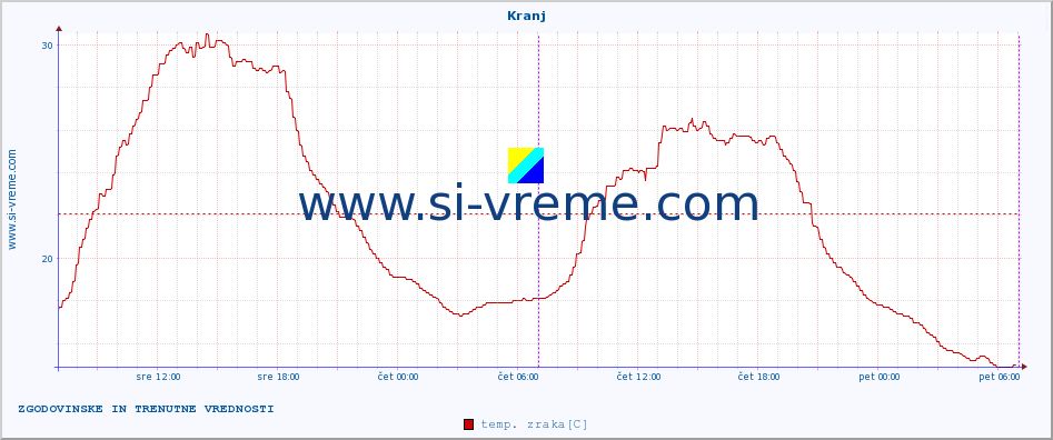 POVPREČJE :: Kranj :: temp. zraka | vlaga | smer vetra | hitrost vetra | sunki vetra | tlak | padavine | sonce | temp. tal  5cm | temp. tal 10cm | temp. tal 20cm | temp. tal 30cm | temp. tal 50cm :: zadnja dva dni / 5 minut.