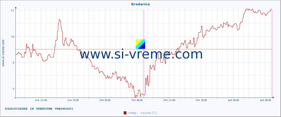 POVPREČJE :: Kredarica :: temp. zraka | vlaga | smer vetra | hitrost vetra | sunki vetra | tlak | padavine | sonce | temp. tal  5cm | temp. tal 10cm | temp. tal 20cm | temp. tal 30cm | temp. tal 50cm :: zadnja dva dni / 5 minut.