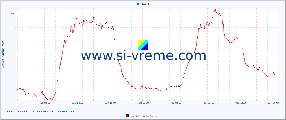 POVPREČJE :: Kubed :: temp. zraka | vlaga | smer vetra | hitrost vetra | sunki vetra | tlak | padavine | sonce | temp. tal  5cm | temp. tal 10cm | temp. tal 20cm | temp. tal 30cm | temp. tal 50cm :: zadnja dva dni / 5 minut.