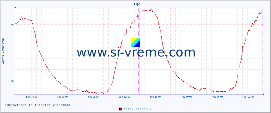 POVPREČJE :: Litija :: temp. zraka | vlaga | smer vetra | hitrost vetra | sunki vetra | tlak | padavine | sonce | temp. tal  5cm | temp. tal 10cm | temp. tal 20cm | temp. tal 30cm | temp. tal 50cm :: zadnja dva dni / 5 minut.