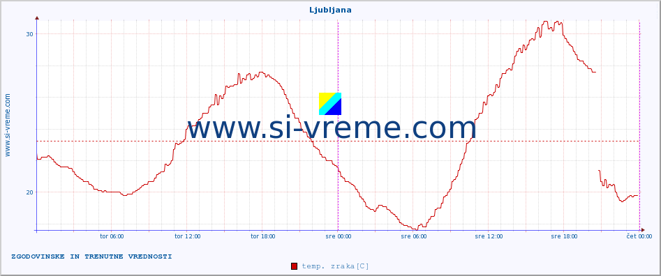 POVPREČJE :: Ljubljana :: temp. zraka | vlaga | smer vetra | hitrost vetra | sunki vetra | tlak | padavine | sonce | temp. tal  5cm | temp. tal 10cm | temp. tal 20cm | temp. tal 30cm | temp. tal 50cm :: zadnja dva dni / 5 minut.
