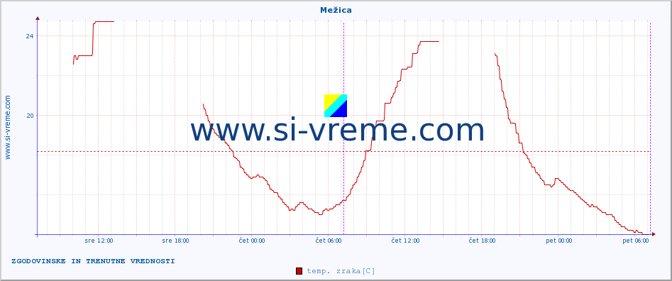 POVPREČJE :: Mežica :: temp. zraka | vlaga | smer vetra | hitrost vetra | sunki vetra | tlak | padavine | sonce | temp. tal  5cm | temp. tal 10cm | temp. tal 20cm | temp. tal 30cm | temp. tal 50cm :: zadnja dva dni / 5 minut.