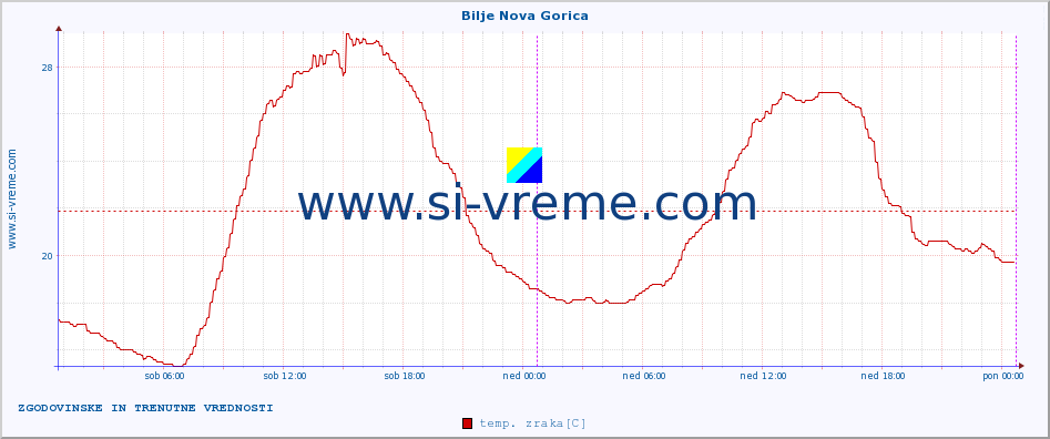 POVPREČJE :: Bilje Nova Gorica :: temp. zraka | vlaga | smer vetra | hitrost vetra | sunki vetra | tlak | padavine | sonce | temp. tal  5cm | temp. tal 10cm | temp. tal 20cm | temp. tal 30cm | temp. tal 50cm :: zadnja dva dni / 5 minut.