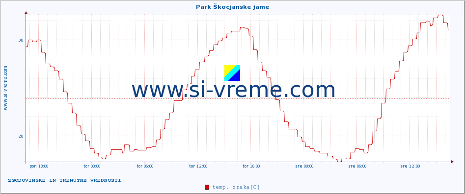 POVPREČJE :: Park Škocjanske jame :: temp. zraka | vlaga | smer vetra | hitrost vetra | sunki vetra | tlak | padavine | sonce | temp. tal  5cm | temp. tal 10cm | temp. tal 20cm | temp. tal 30cm | temp. tal 50cm :: zadnja dva dni / 5 minut.