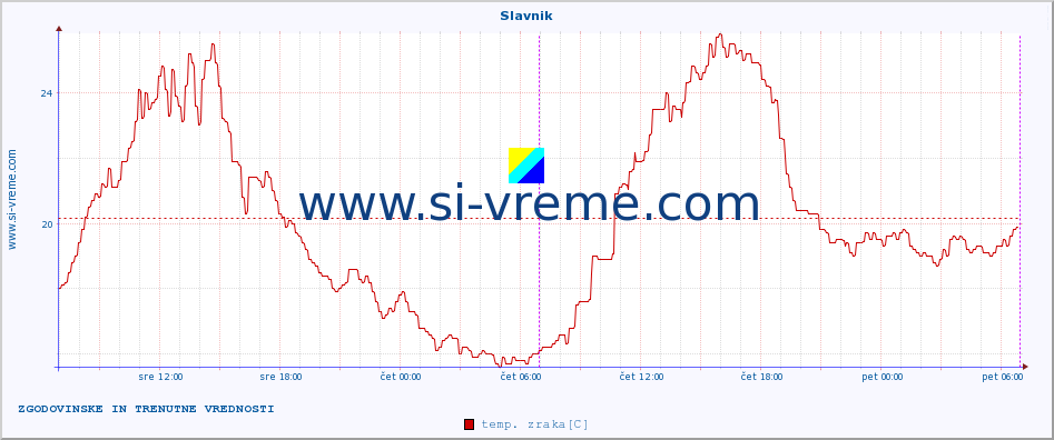 POVPREČJE :: Slavnik :: temp. zraka | vlaga | smer vetra | hitrost vetra | sunki vetra | tlak | padavine | sonce | temp. tal  5cm | temp. tal 10cm | temp. tal 20cm | temp. tal 30cm | temp. tal 50cm :: zadnja dva dni / 5 minut.