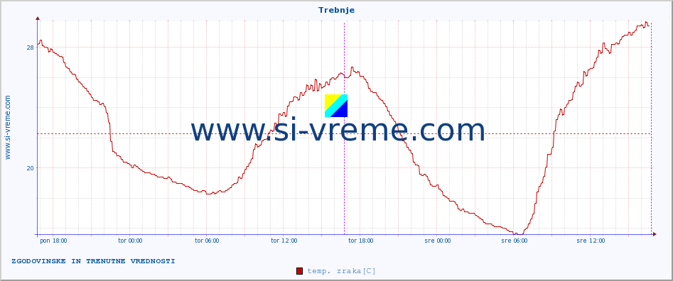 POVPREČJE :: Trebnje :: temp. zraka | vlaga | smer vetra | hitrost vetra | sunki vetra | tlak | padavine | sonce | temp. tal  5cm | temp. tal 10cm | temp. tal 20cm | temp. tal 30cm | temp. tal 50cm :: zadnja dva dni / 5 minut.