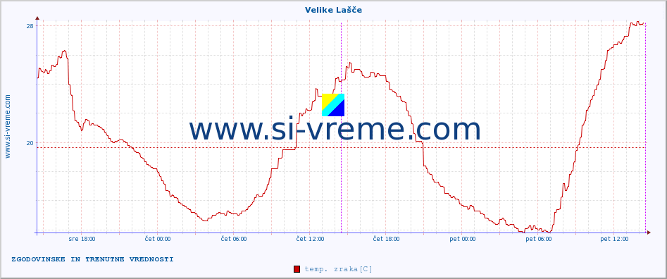 POVPREČJE :: Velike Lašče :: temp. zraka | vlaga | smer vetra | hitrost vetra | sunki vetra | tlak | padavine | sonce | temp. tal  5cm | temp. tal 10cm | temp. tal 20cm | temp. tal 30cm | temp. tal 50cm :: zadnja dva dni / 5 minut.