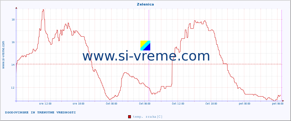 POVPREČJE :: Zelenica :: temp. zraka | vlaga | smer vetra | hitrost vetra | sunki vetra | tlak | padavine | sonce | temp. tal  5cm | temp. tal 10cm | temp. tal 20cm | temp. tal 30cm | temp. tal 50cm :: zadnja dva dni / 5 minut.