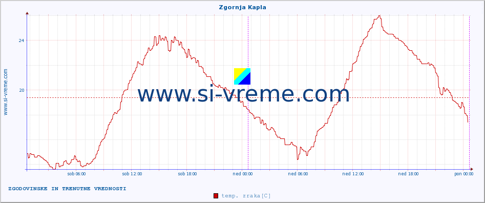 POVPREČJE :: Zgornja Kapla :: temp. zraka | vlaga | smer vetra | hitrost vetra | sunki vetra | tlak | padavine | sonce | temp. tal  5cm | temp. tal 10cm | temp. tal 20cm | temp. tal 30cm | temp. tal 50cm :: zadnja dva dni / 5 minut.