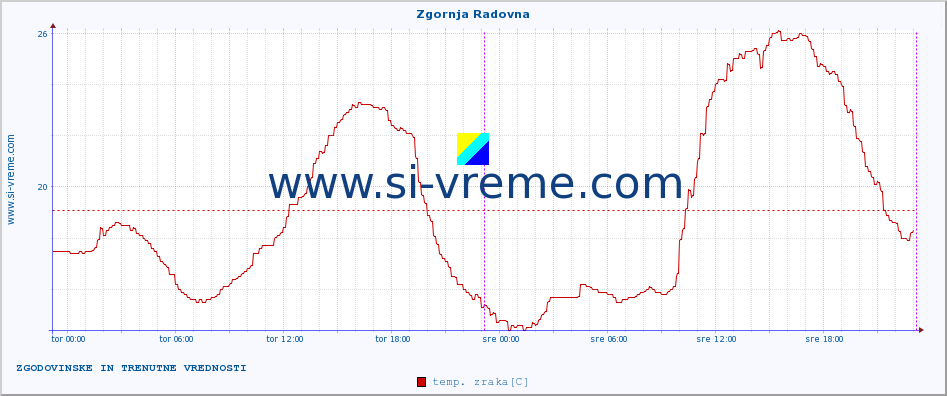 POVPREČJE :: Zgornja Radovna :: temp. zraka | vlaga | smer vetra | hitrost vetra | sunki vetra | tlak | padavine | sonce | temp. tal  5cm | temp. tal 10cm | temp. tal 20cm | temp. tal 30cm | temp. tal 50cm :: zadnja dva dni / 5 minut.