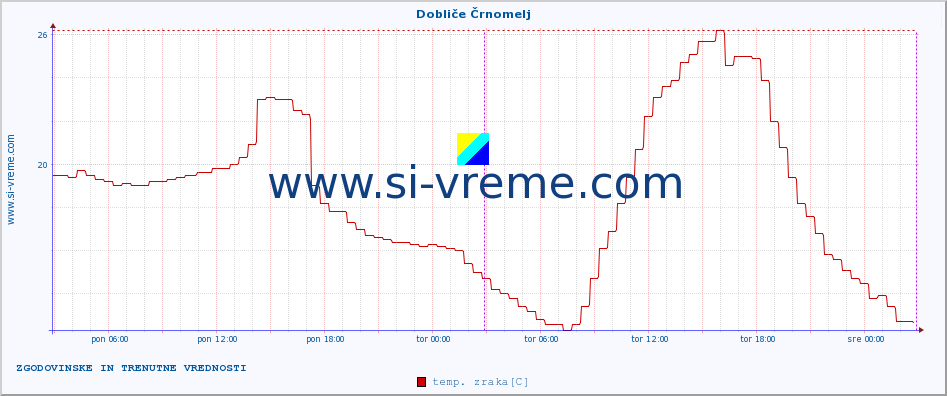 POVPREČJE :: Dobliče Črnomelj :: temp. zraka | vlaga | smer vetra | hitrost vetra | sunki vetra | tlak | padavine | sonce | temp. tal  5cm | temp. tal 10cm | temp. tal 20cm | temp. tal 30cm | temp. tal 50cm :: zadnja dva dni / 5 minut.